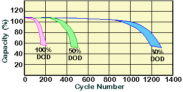 agm deep cycle battery life expectancy